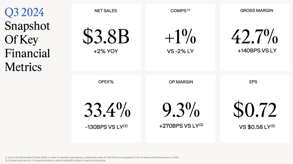 Gap 淨銷售額成長 2%，達 38 億美元